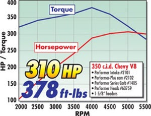 Edelbrock Perf Plus Cam and Lifters Kit Chev 283-400