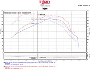 Injen 16-20 Chevy Camaro L4 2.0L Turbo LTG Ecotoec (LT) Evolution Intake