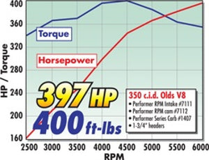 Edelbrock Perf RPM Cam and Lifters Kit Olds 350-403