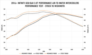 Mishimoto 2016+ Infiniti Q50/60 3.0T Performance Air-To-Water Intercooler Kit