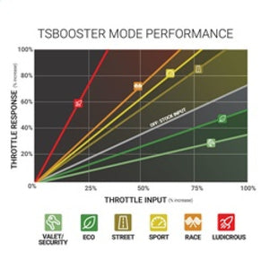 BD Power Throttle Sensitivity Booster v3.0 - Dodge/ Jeep