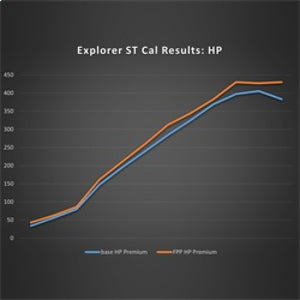 Ford Racing 20-22 Ford Explorer ST 3.0L EcoBoost Performance Calibration