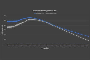 CSF 2020+ Porsche 992 Turbo/S High Performance Intercooler System (OEM PN 992.145.805.G)