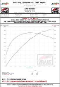 AWE Tuning 2018+ Ford Mustang GT (S550) Cat-back Exhaust - Track Edition (Quad Chrome Silver Tips)