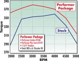 Edelbrock Perf Plus Cam and Lifters Kit Chrys 383-440